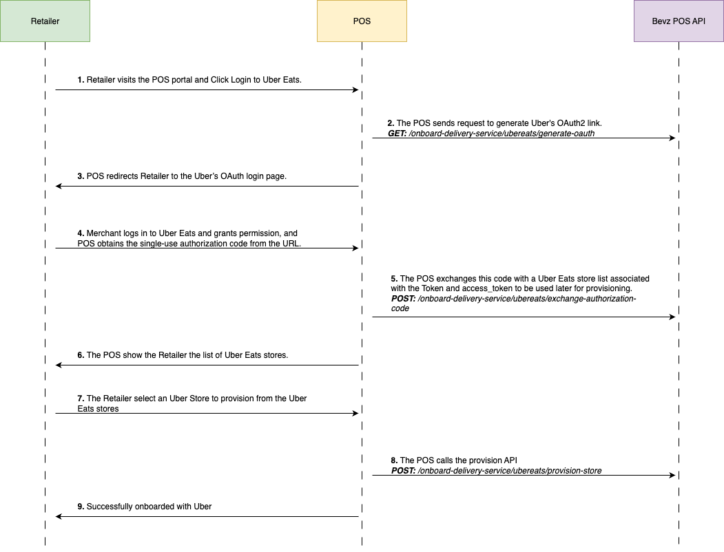 Bevz Create Store Workflow